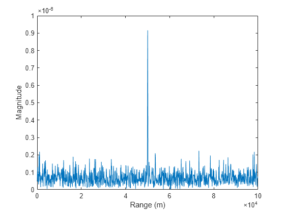 Figure contains an axes object. The axes object with xlabel Range (m), ylabel Magnitude contains an object of type line.