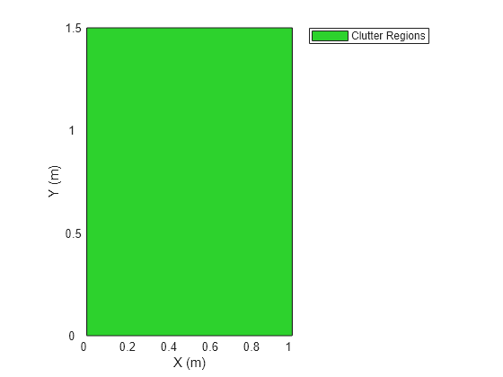 Figure contains an axes object. The axes object with xlabel X (m), ylabel Y (m) contains an object of type patch. This object represents Clutter Regions.