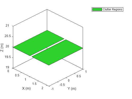 Figure contains an axes object. The axes object with xlabel X (m), ylabel Y (m) contains an object of type patch. This object represents Clutter Regions.