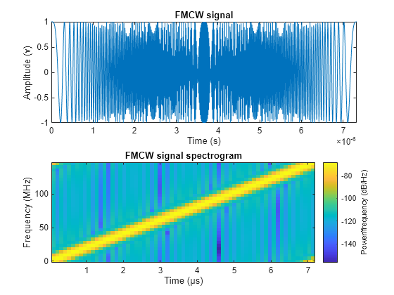 Figure contains 2 axes objects. Axes object 1 with title FMCW signal, xlabel Time (s), ylabel Amplitude (v) contains an object of type line. Axes object 2 with title FMCW signal spectrogram, xlabel Time (μs), ylabel Frequency (MHz) contains an object of type image.