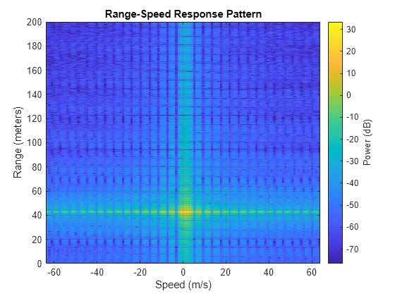 Figure contains an axes object. The axes object with title Range-Speed Response Pattern, xlabel Speed (m/s), ylabel Range (meters) contains an object of type image.