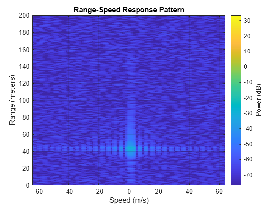 Figure contains an axes object. The axes object with title Range-Speed Response Pattern, xlabel Speed (m/s), ylabel Range (meters) contains an object of type image.