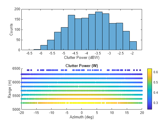 Figure contains 2 axes objects. Axes object 1 with xlabel Clutter Power (dBW), ylabel Counts contains an object of type histogram. Axes object 2 with title Clutter Power (W), xlabel Azimuth (deg), ylabel Range (m) contains an object of type scatter.