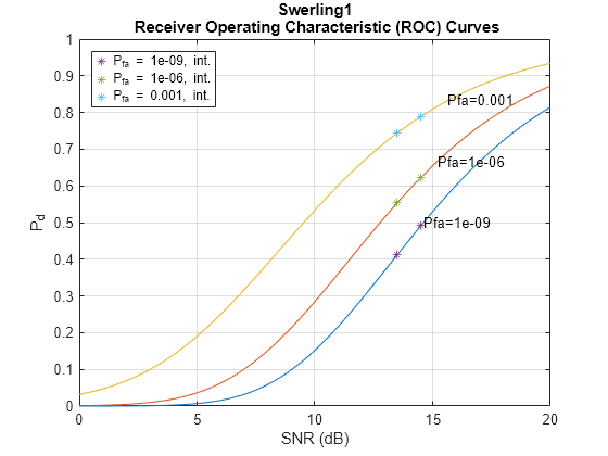 Figure contains an axes object. The axes object with title Swerling1 Receiver Operating Characteristic (ROC) Curves, xlabel SNR (dB), ylabel P indexOf d baseline P_d contains 9 objects of type line, text. One or more of the lines displays its values using only markers These objects represent P_{fa} = 1e-09, int., P_{fa} = 1e-06, int., P_{fa} = 0.001, int..