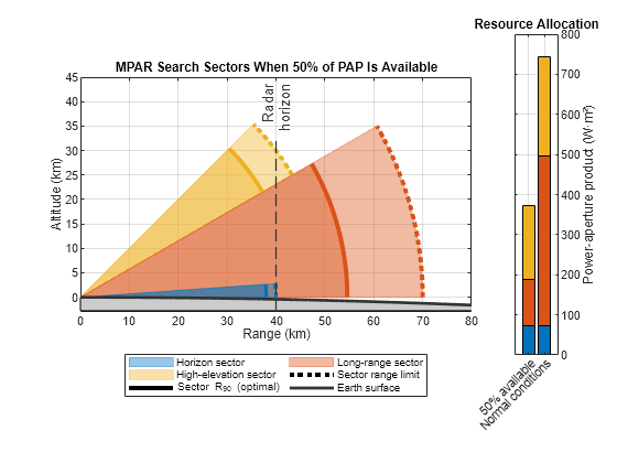 Quality-of-Service Optimization for Radar Resource Management