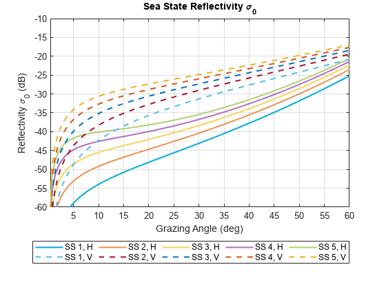 Maritime Radar Sea Clutter Modeling