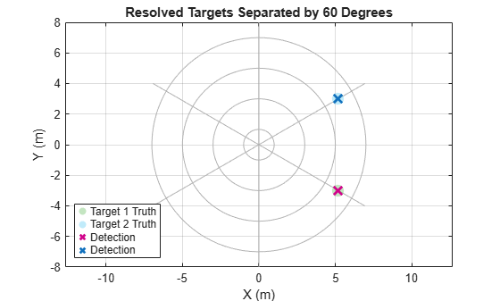 Figure contains an axes object. The axes object with title Resolved Targets Separated by 60 Degrees, xlabel X (m), ylabel Y (m) contains 4 objects of type scatter. These objects represent Target 1 Truth, Target 2 Truth, Detection.