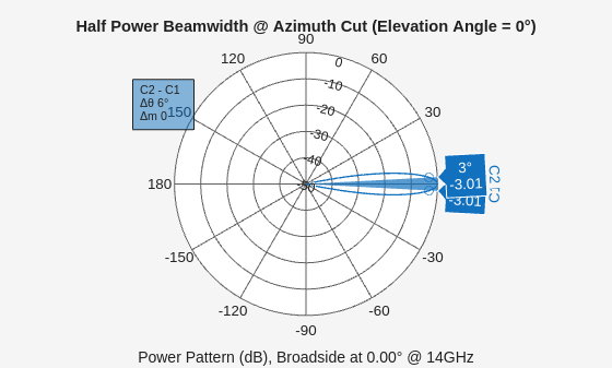 Figure contains an axes object. The hidden axes object contains 4 objects of type patch, line, text. This object represents 13.95451 GHz .