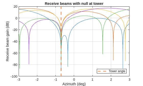Figure contains an axes object. The axes object with title Receive beams with null at tower, xlabel Azimuth (deg), ylabel Receive beam gain (dB) contains 6 objects of type line, constantline. This object represents Tower angle.