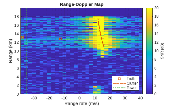 Figure contains an axes object. The axes object with title Range-Doppler Map, xlabel Range rate (m/s), ylabel Range (km) contains 4 objects of type image, line, constantline. One or more of the lines displays its values using only markers These objects represent Truth, Clutter, Tower.