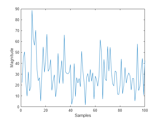 Figure contains an axes object. The axes object with xlabel Samples, ylabel Magnitude contains an object of type line.