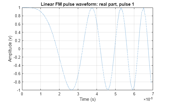 Figure contains an axes object. The axes object with title Linear FM pulse waveform: real part, pulse 1, xlabel Time (s), ylabel Amplitude (v) contains an object of type line.
