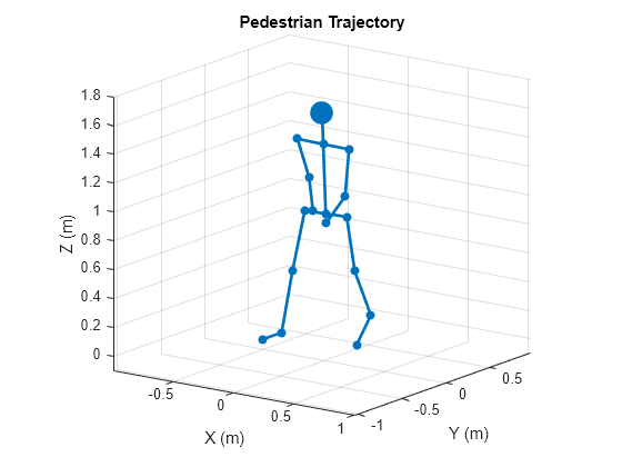 Figure Pedestrian Trajectory contains an axes object. The axes object with title Pedestrian Trajectory, xlabel X (m), ylabel Y (m) contains 2 objects of type line. One or more of the lines displays its values using only markers