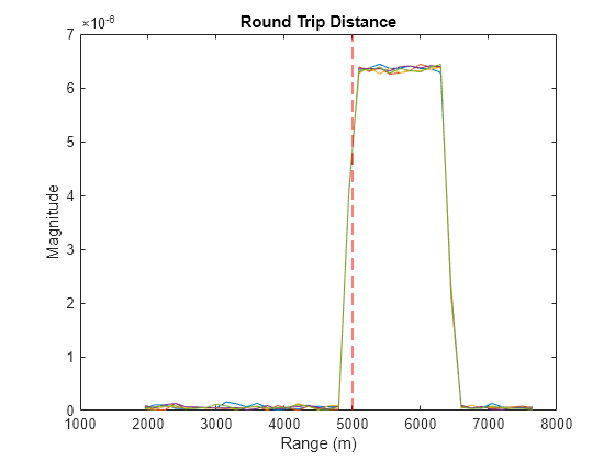 Figure contains an axes object. The axes object with title Round Trip Distance, xlabel Range (m), ylabel Magnitude contains 6 objects of type line.