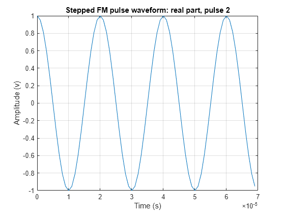 Figure contains an axes object. The axes object with title Stepped FM pulse waveform: real part, pulse 2, xlabel Time (s), ylabel Amplitude (v) contains an object of type line.