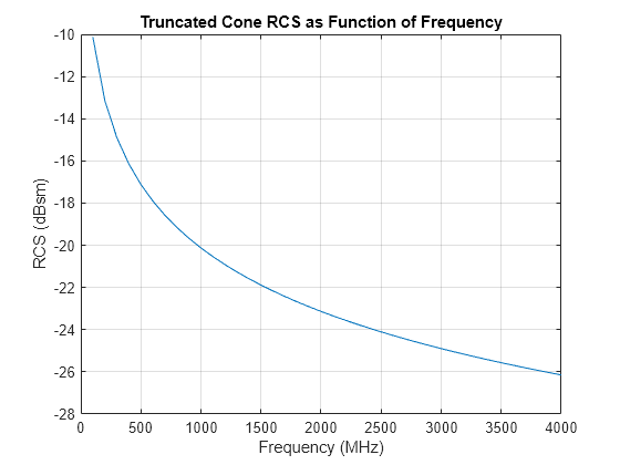 Figure contains an axes object. The axes object with title Truncated Cone RCS as Function of Frequency, xlabel Frequency (MHz), ylabel RCS (dBsm) contains an object of type line.