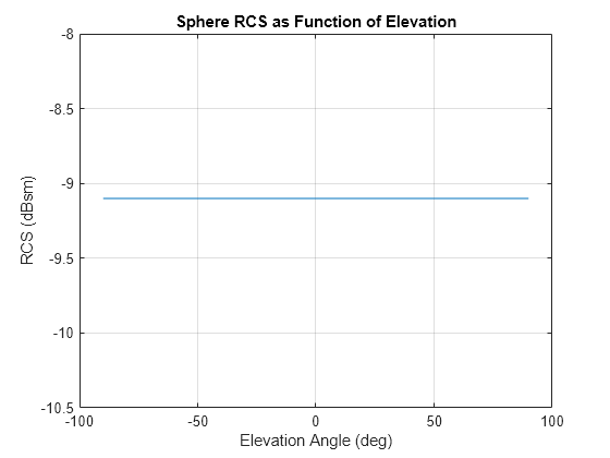 Figure contains an axes object. The axes object with title Sphere RCS as Function of Elevation, xlabel Elevation Angle (deg), ylabel RCS (dBsm) contains an object of type line.