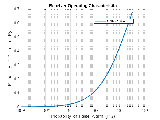 Figure Receiver Operating Characteristic contains an axes object. The axes object with title Receiver Operating Characteristic, xlabel Probability of False Alarm (P indexOf FA baseline ), ylabel Probability of Detection (P indexOf D baseline ) contains an object of type line. This object represents SNR (dB) = 8.00.