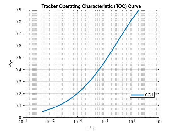 Figure Tracker Operating Characteristic (TOC) Curve contains an axes object. The axes object with title Tracker Operating Characteristic (TOC) Curve, xlabel P indexOf FT baseline, ylabel P indexOf DT baseline contains an object of type line. This object represents CGH.