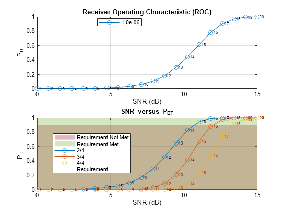 Figure contains 2 axes objects. Axes object 1 with title Receiver Operating Characteristic (ROC), xlabel SNR (dB), ylabel P_D contains 21 objects of type line, text. This object represents 1.0e-06. Axes object 2 with title SNR versus P indexOf DT baseline, xlabel SNR (dB), ylabel P_{DT} contains 66 objects of type patch, line, text, constantline. These objects represent Requirement Not Met, Requirement Met, 2/4, 3/4, 4/4, Requirement.