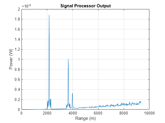 Figure contains an axes object. The axes object with title Signal Processor Output, xlabel Range (m), ylabel Power (W) contains an object of type line.