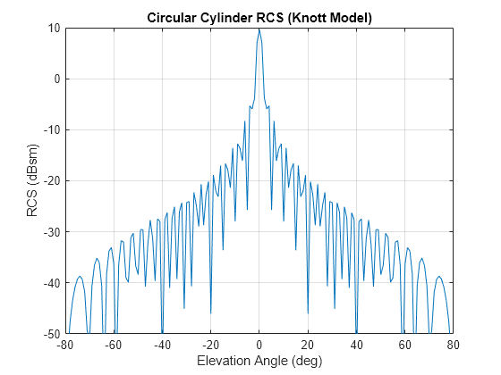 Figure contains an axes object. The axes object with title Circular Cylinder RCS (Knott Model), xlabel Elevation Angle (deg), ylabel RCS (dBsm) contains an object of type line.