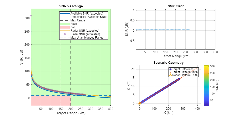 Figure SNR vs Range contains 3 axes objects. Axes object 1 with title SNR vs Range, xlabel Target Range (km), ylabel SNR (dB) contains 8 objects of type patch, line, constantline, scatter. These objects represent Pass, Fail, Available SNR (expected), Detectability (Available SNR), Max Range, Radar SNR (expected), Radar SNR (simulated), Max Unambiguous Range. Axes object 2 with title SNR Error, xlabel Target Range (km), ylabel SNR (dB) contains a line object which displays its values using only markers. Axes object 3 with title Scenario Geometry, xlabel X (km), ylabel Z (km) contains 3 objects of type scatter, line. One or more of the lines displays its values using only markers These objects represent Target Detections, Target Platform Truth, Radar Platform Truth.