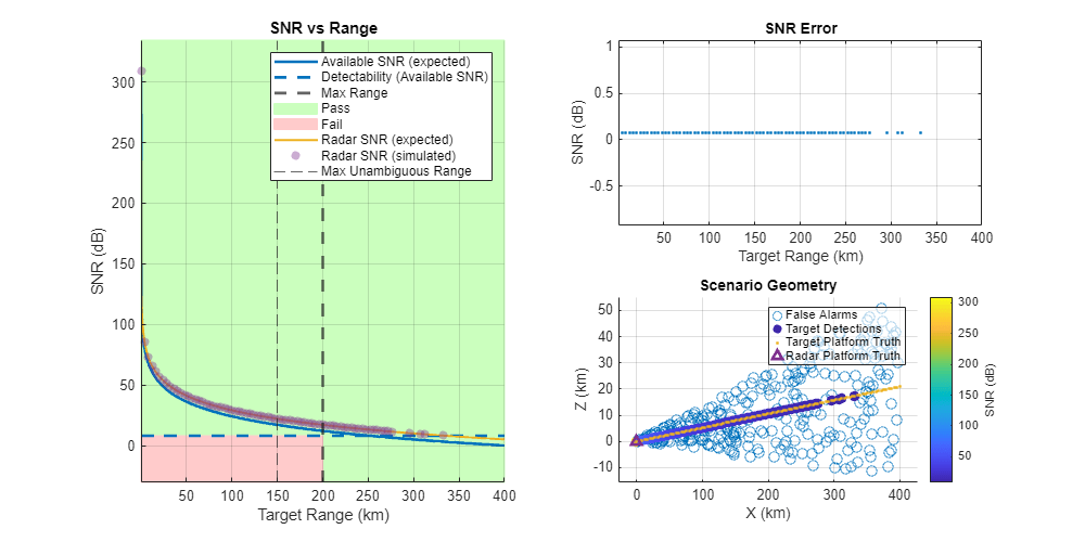 Figure SNR vs Range contains 3 axes objects. Axes object 1 with title SNR vs Range, xlabel Target Range (km), ylabel SNR (dB) contains 8 objects of type patch, line, constantline, scatter. These objects represent Pass, Fail, Available SNR (expected), Detectability (Available SNR), Max Range, Radar SNR (expected), Radar SNR (simulated), Max Unambiguous Range. Axes object 2 with title SNR Error, xlabel Target Range (km), ylabel SNR (dB) contains a line object which displays its values using only markers. Axes object 3 with title Scenario Geometry, xlabel X (km), ylabel Z (km) contains 4 objects of type scatter, line. One or more of the lines displays its values using only markers These objects represent False Alarms, Target Detections, Target Platform Truth, Radar Platform Truth.