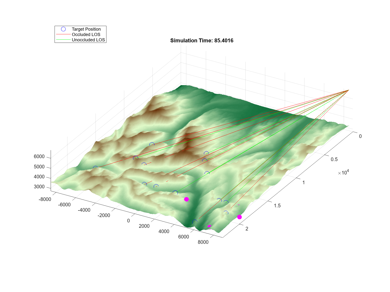 Figure contains an axes object. The axes object with title Simulation Time: 85.4016 contains 30 objects of type surface, line. One or more of the lines displays its values using only markers These objects represent Unoccluded LOS, Target Position, Occluded LOS.