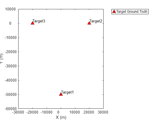 Figure contains an axes object. The axes object with xlabel X (m), ylabel Y (m) contains 4 objects of type line, text. One or more of the lines displays its values using only markers This object represents Target Ground Truth.