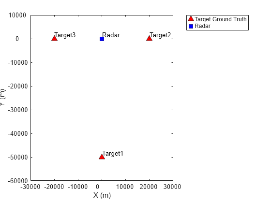 Figure contains an axes object. The axes object with xlabel X (m), ylabel Y (m) contains 6 objects of type line, text. One or more of the lines displays its values using only markers These objects represent Target Ground Truth, Radar.