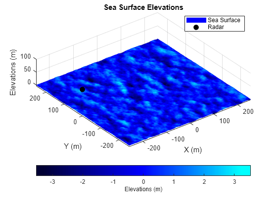 Figure contains an axes object. The axes object with title Sea Surface Elevations, xlabel X (m), ylabel Y (m) contains 2 objects of type surface, line. One or more of the lines displays its values using only markers These objects represent Sea Surface, Radar.