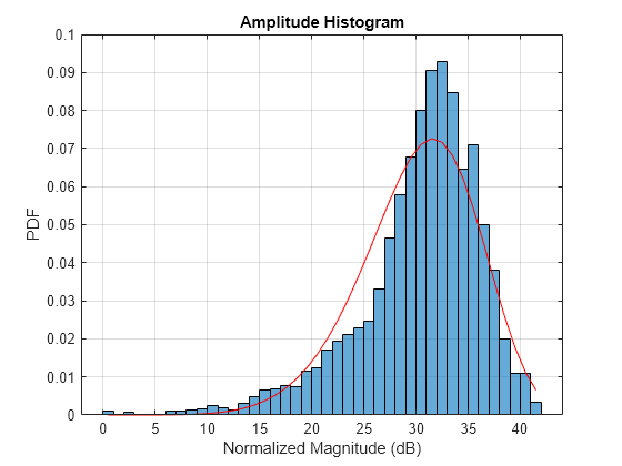 Figure contains an axes object. The axes object with title Amplitude Histogram, xlabel Normalized Magnitude (dB), ylabel PDF contains 2 objects of type histogram, line.