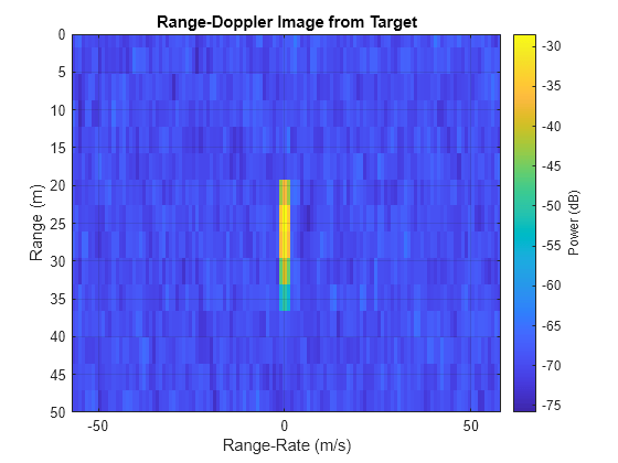 Figure contains an axes object. The axes object with title Range-Doppler Image from Target, xlabel Range-Rate (m/s), ylabel Range (m) contains an object of type image.