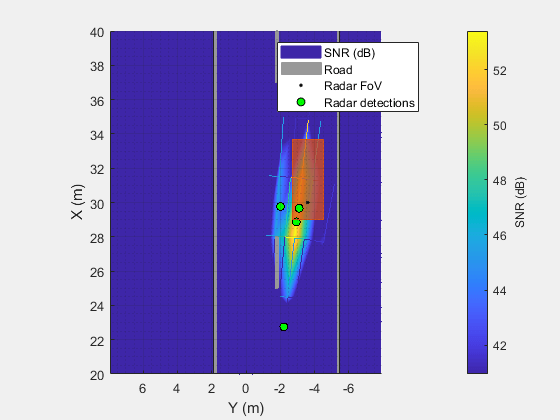 Figure Range-Angle Image contains an axes object. The axes object with xlabel X (m), ylabel Y (m) contains 5 objects of type surface, patch, line. One or more of the lines displays its values using only markers These objects represent SNR (dB), Road, Radar FoV, Radar detections.