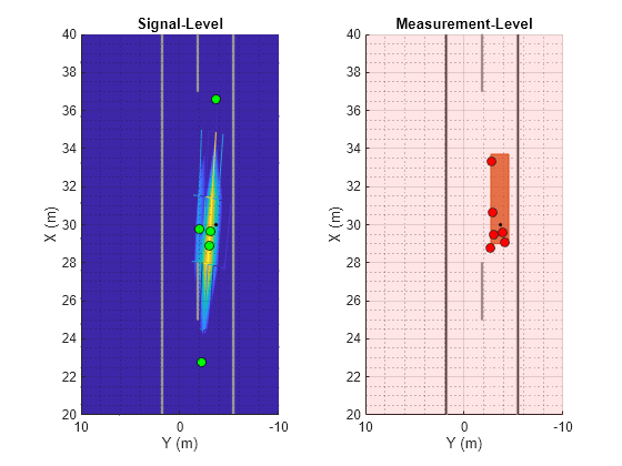 Figure contains 2 axes objects. Axes object 1 with title Signal-Level, xlabel X (m), ylabel Y (m) contains 5 objects of type surface, patch, line. One or more of the lines displays its values using only markers These objects represent SNR (dB), Road, Radar FoV, Radar detections. Axes object 2 with title Measurement-Level, xlabel X (m), ylabel Y (m) contains 5 objects of type patch, line. One or more of the lines displays its values using only markers These objects represent Road, Truth origin, Radar ID1 FoV, Radar ID1 detections.