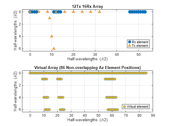 Figure contains 2 axes objects. Axes object 1 with title 12Tx 16Rx Array, xlabel Half-wavelengths (\lambda/2), ylabel Half-wavelengths (\lambda/2) contains 2 objects of type line. One or more of the lines displays its values using only markers These objects represent Rx element, Tx element. Axes object 2 with title Virtual Array (86 Non-overlapping Az Element Positions), xlabel Half-wavelengths (\lambda/2), ylabel Half-wavelengths (\lambda/2) contains a line object which displays its values using only markers. This object represents Virtual element.