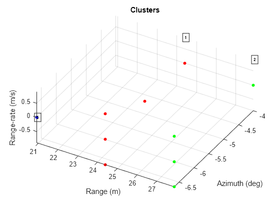 Figure contains an axes object. The axes object with title Clusters, xlabel Range (m), ylabel Azimuth (deg) contains 4 objects of type scatter, text.