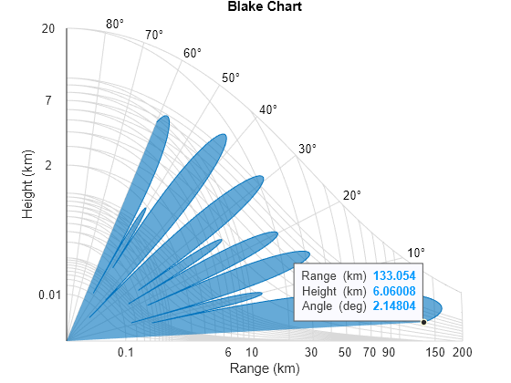 Figure contains an axes object. The axes object with title Blake Chart, xlabel Range (km), ylabel Height (km) contains 14 objects of type patch, text, line. One or more of the lines displays its values using only markers