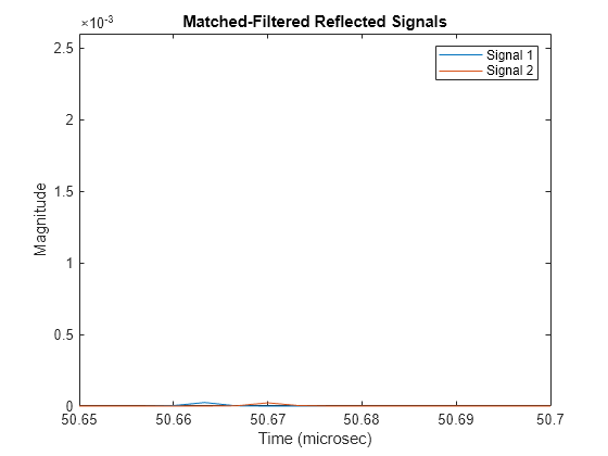 Figure contains an axes object. The axes object with title Matched-Filtered Reflected Signals, xlabel Time (microsec), ylabel Magnitude contains 2 objects of type line. These objects represent Signal 1, Signal 2.