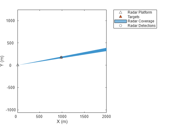Figure contains an axes object. The axes object with xlabel X (m), ylabel Y (m) contains 4 objects of type line, patch. One or more of the lines displays its values using only markers These objects represent Radar Platform, Targets, Radar Coverage, Radar Detections.