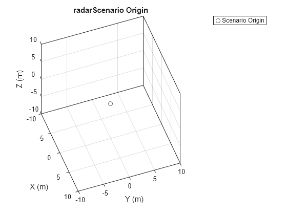 Figure contains an axes object. The axes object with title radarScenario Origin, xlabel X (m), ylabel Y (m) contains a line object which displays its values using only markers. This object represents Scenario Origin.