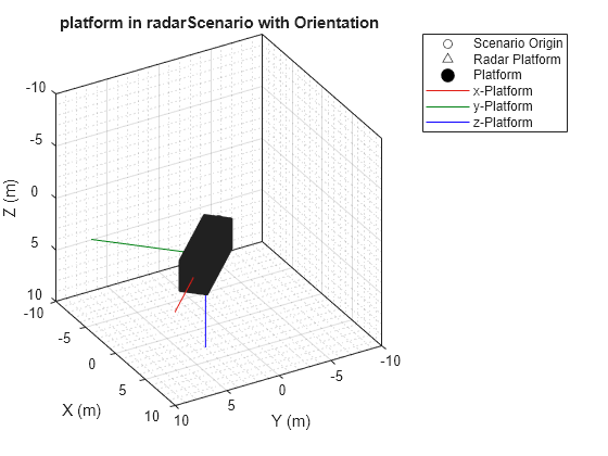 Figure contains an axes object. The axes object with title platform in radarScenario with Orientation, xlabel X (m), ylabel Y (m) contains 6 objects of type line. One or more of the lines displays its values using only markers These objects represent Scenario Origin, Radar Platform, Platform, x-Platform, y-Platform, z-Platform.