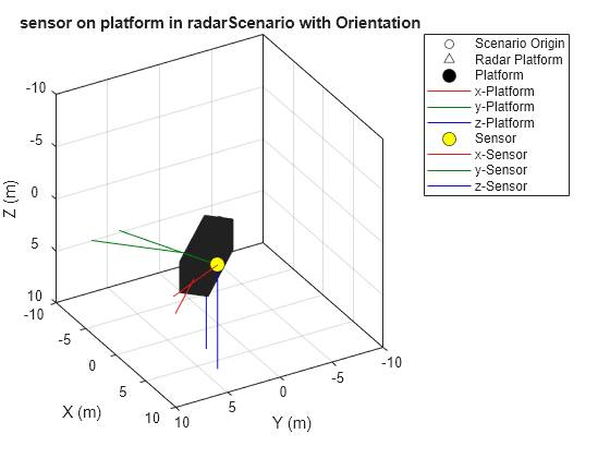 Figure contains an axes object. The axes object with title sensor on platform in radarScenario with Orientation, xlabel X (m), ylabel Y (m) contains 10 objects of type line. One or more of the lines displays its values using only markers These objects represent Scenario Origin, Radar Platform, Platform, x-Platform, y-Platform, z-Platform, Sensor, x-Sensor, y-Sensor, z-Sensor.