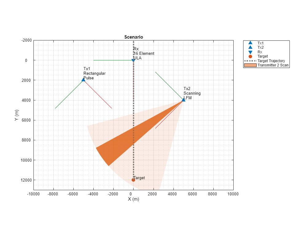 Non-Cooperative Bistatic Radar I/Q Simulation and Processing
