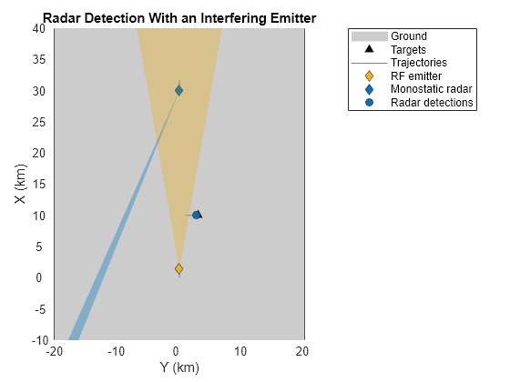 Figure contains an axes object. The axes object with title Radar Detection With an Interfering Emitter, xlabel X (km), ylabel Y (km) contains 6 objects of type patch, line. One or more of the lines displays its values using only markers These objects represent Ground, Targets, Trajectories, RF emitter, Monostatic radar, Radar detections.
