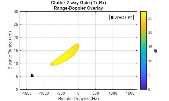 Figure contains an axes object. The axes object with title Clutter 2-way Gain (Tx,Rx) Range-Doppler Overlay, xlabel Bistatic Doppler (Hz), ylabel Bistatic Range (km) contains 2 objects of type scatter, line. One or more of the lines displays its values using only markers This object represents Direct Path.