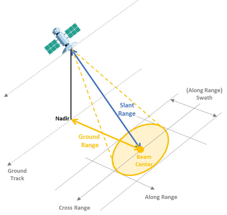 Advanced Synthetic Aperture Radar Data System Flow Diagram W