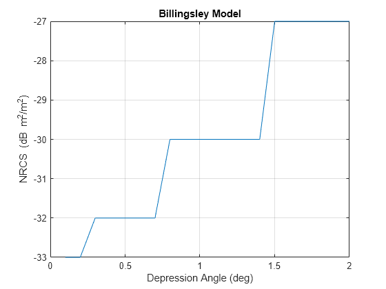 Figure contains an axes object. The axes object with title Billingsley Model, xlabel Depression Angle (deg), ylabel NRCS (dB blank m Squared baseline /m Squared baseline ) contains an object of type line.