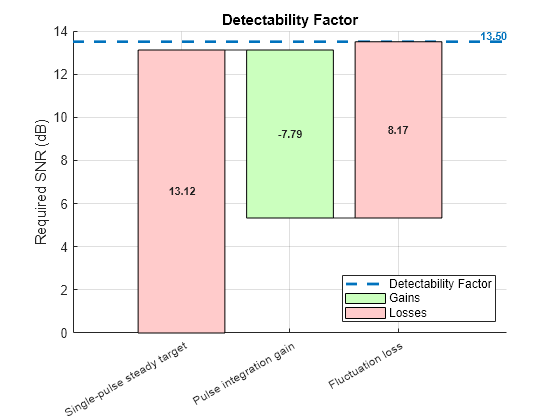 Modeling Radar Detectability Factors